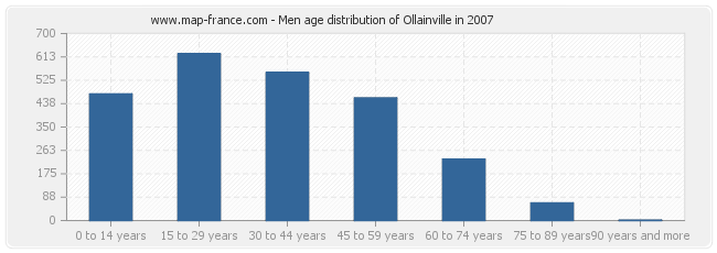 Men age distribution of Ollainville in 2007