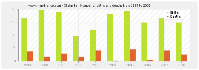 Ollainville : Number of births and deaths from 1999 to 2008