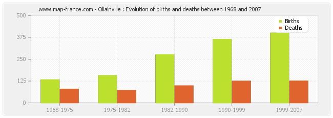 Ollainville : Evolution of births and deaths between 1968 and 2007