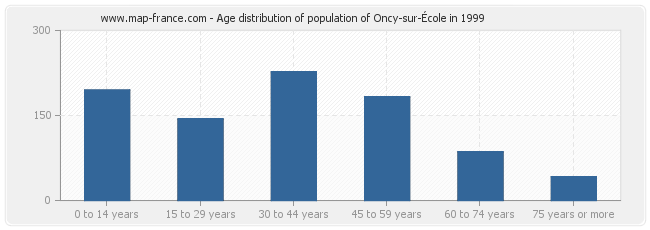 Age distribution of population of Oncy-sur-École in 1999