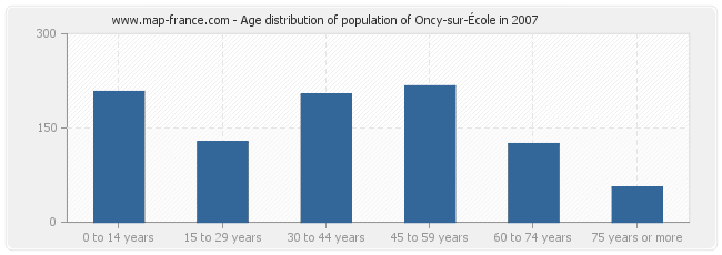 Age distribution of population of Oncy-sur-École in 2007