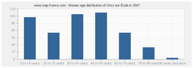 Women age distribution of Oncy-sur-École in 2007