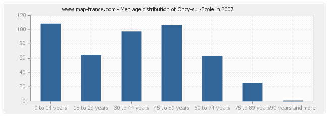 Men age distribution of Oncy-sur-École in 2007