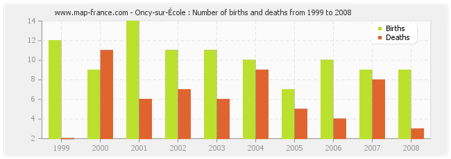 Oncy-sur-École : Number of births and deaths from 1999 to 2008