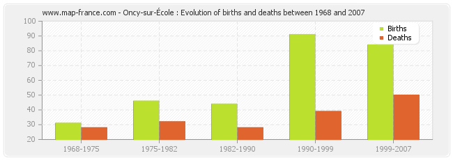 Oncy-sur-École : Evolution of births and deaths between 1968 and 2007