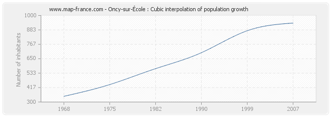 Oncy-sur-École : Cubic interpolation of population growth