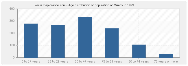 Age distribution of population of Ormoy in 1999