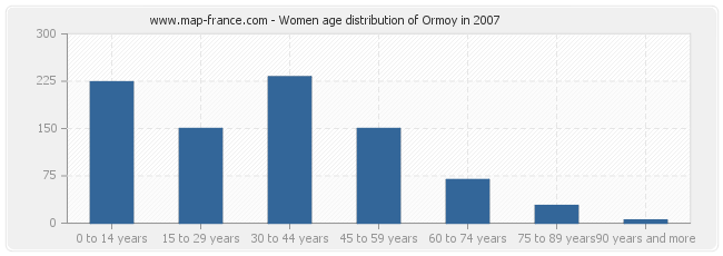 Women age distribution of Ormoy in 2007