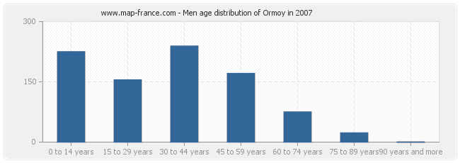 Men age distribution of Ormoy in 2007