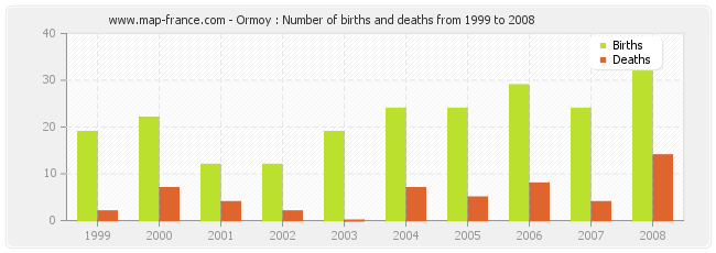 Ormoy : Number of births and deaths from 1999 to 2008