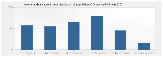 Age distribution of population of Ormoy-la-Rivière in 2007