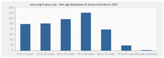 Men age distribution of Ormoy-la-Rivière in 2007