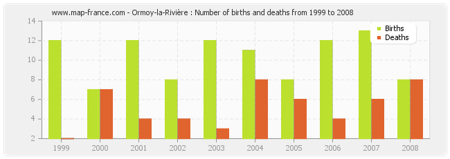 Ormoy-la-Rivière : Number of births and deaths from 1999 to 2008