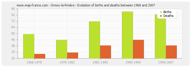 Ormoy-la-Rivière : Evolution of births and deaths between 1968 and 2007
