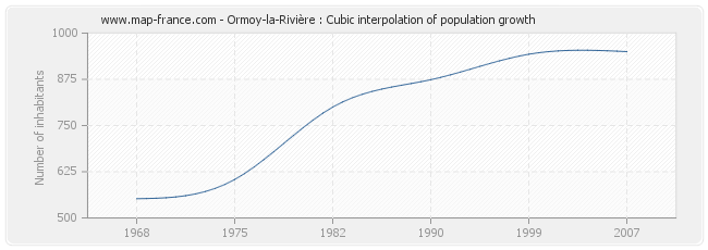 Ormoy-la-Rivière : Cubic interpolation of population growth