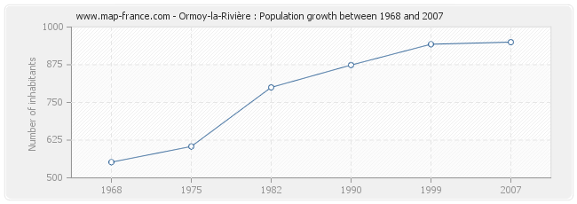 Population Ormoy-la-Rivière