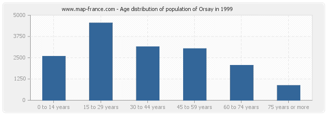 Age distribution of population of Orsay in 1999