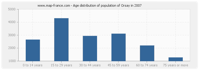 Age distribution of population of Orsay in 2007