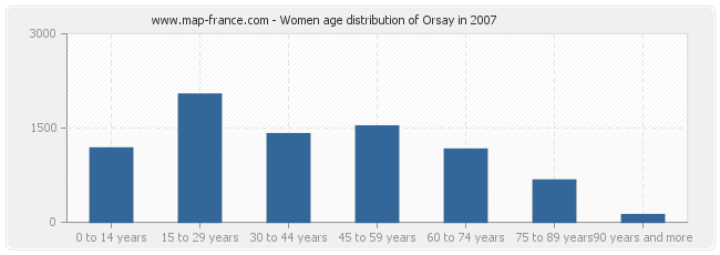 Women age distribution of Orsay in 2007