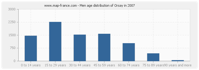 Men age distribution of Orsay in 2007