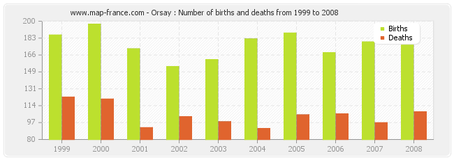 Orsay : Number of births and deaths from 1999 to 2008