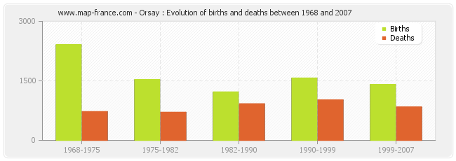 Orsay : Evolution of births and deaths between 1968 and 2007