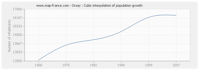 Orsay : Cubic interpolation of population growth