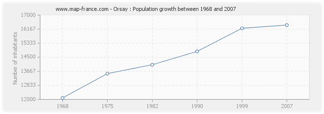 Population Orsay