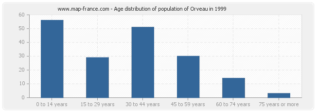 Age distribution of population of Orveau in 1999