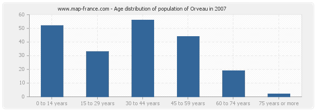 Age distribution of population of Orveau in 2007