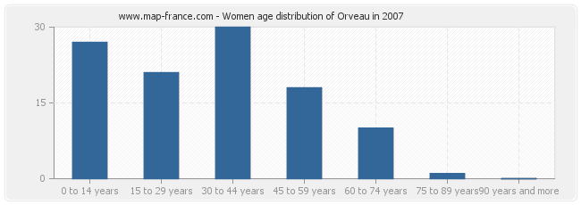 Women age distribution of Orveau in 2007