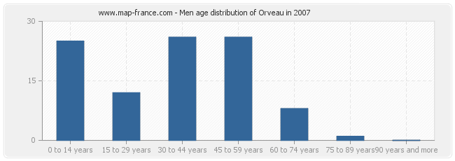 Men age distribution of Orveau in 2007