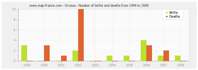Orveau : Number of births and deaths from 1999 to 2008