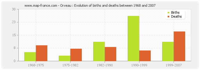 Orveau : Evolution of births and deaths between 1968 and 2007