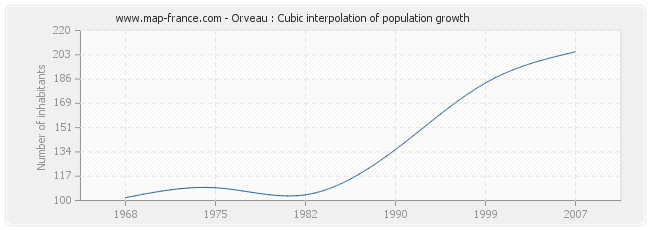 Orveau : Cubic interpolation of population growth