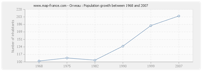 Population Orveau
