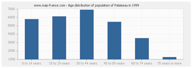 Age distribution of population of Palaiseau in 1999