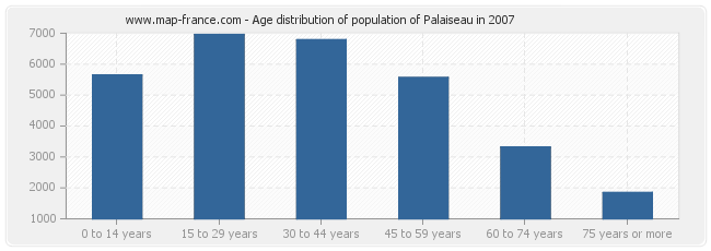 Age distribution of population of Palaiseau in 2007