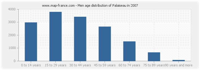 Men age distribution of Palaiseau in 2007