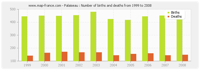 Palaiseau : Number of births and deaths from 1999 to 2008