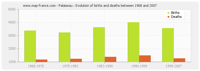 Palaiseau : Evolution of births and deaths between 1968 and 2007
