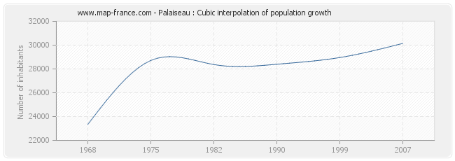 Palaiseau : Cubic interpolation of population growth