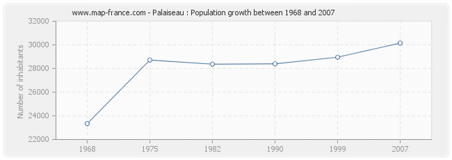 Population Palaiseau