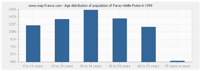 Age distribution of population of Paray-Vieille-Poste in 1999