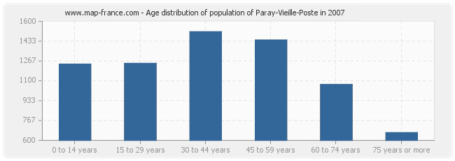 Age distribution of population of Paray-Vieille-Poste in 2007