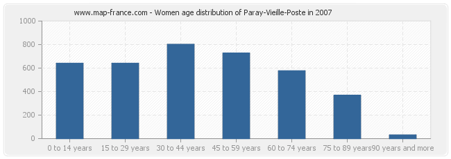 Women age distribution of Paray-Vieille-Poste in 2007