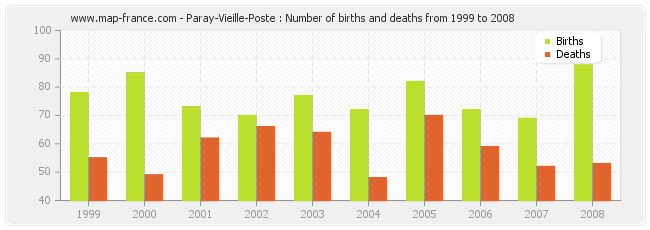 Paray-Vieille-Poste : Number of births and deaths from 1999 to 2008