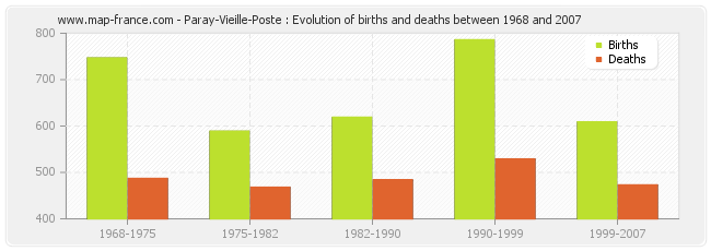 Paray-Vieille-Poste : Evolution of births and deaths between 1968 and 2007