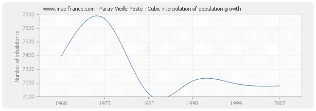 Paray-Vieille-Poste : Cubic interpolation of population growth