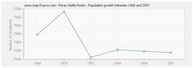 Population Paray-Vieille-Poste